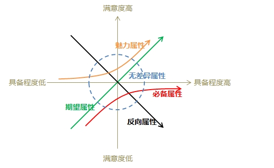 用户问题的分类和处理原则