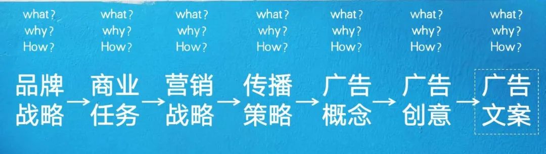 文案人如何练习基础策略思维？