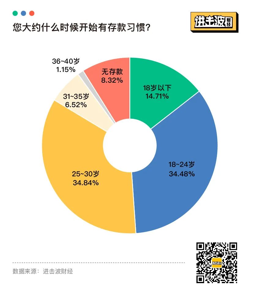 报复性存款和消费，都不存在：25张图表揭秘当代青年金钱观