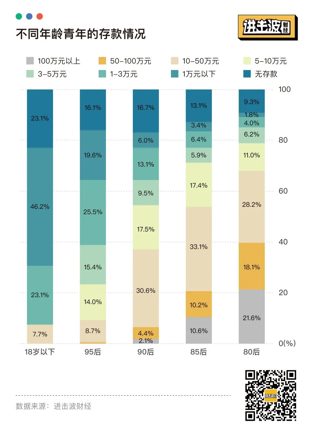 报复性存款和消费，都不存在：25张图表揭秘当代青年金钱观