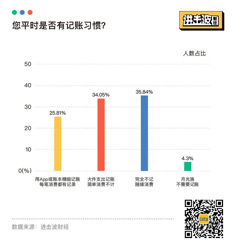 报复性存款和消费，都不存在：25张图表揭秘当代青年金钱观