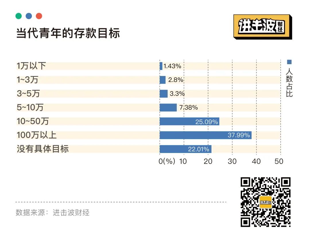 报复性存款和消费，都不存在：25张图表揭秘当代青年金钱观