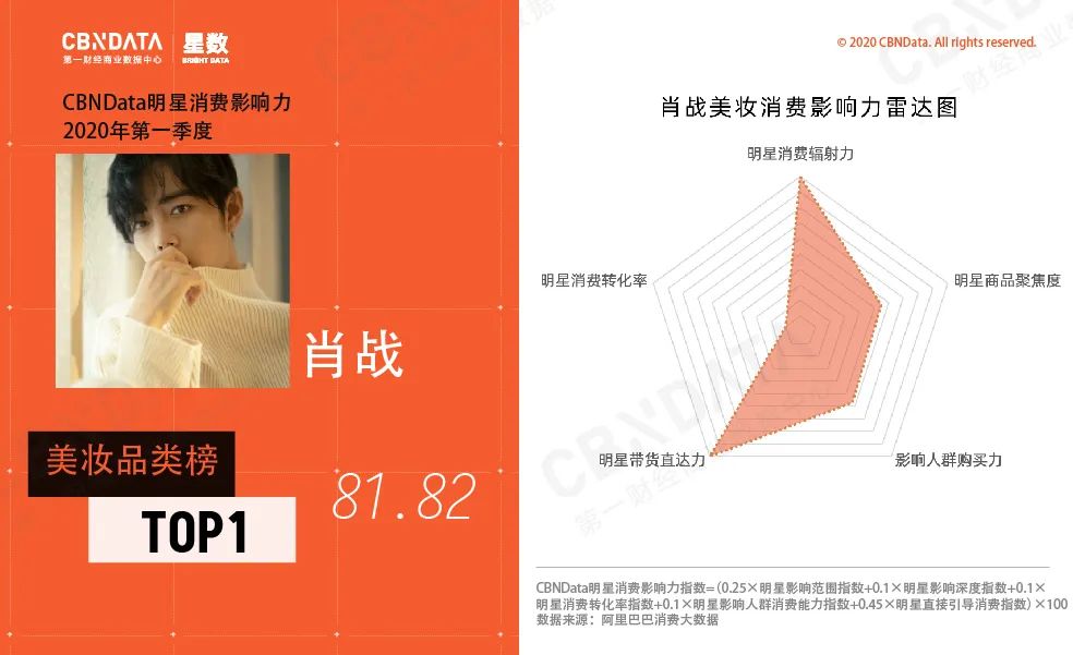 第一季度男明星美妆品牌带货榜TOP10出炉，肖战登顶