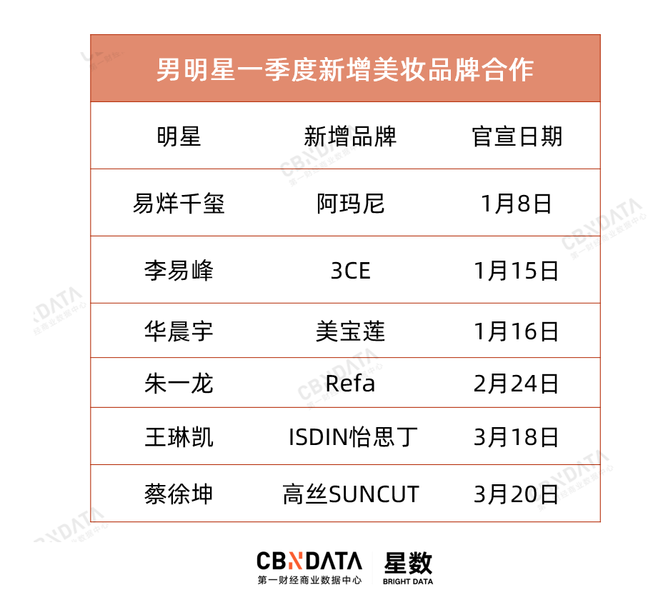 第一季度男明星美妆品牌带货榜TOP10出炉，肖战登顶