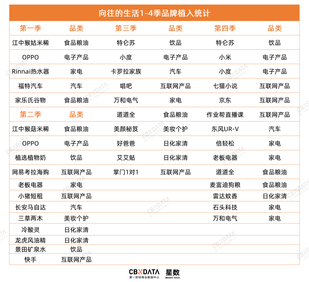14家“金主”护航，《向往的生活》如何成为品牌方的香饽饽？