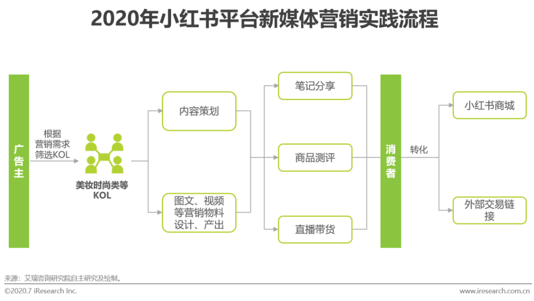 2020年中国新媒体营销策略研究报告