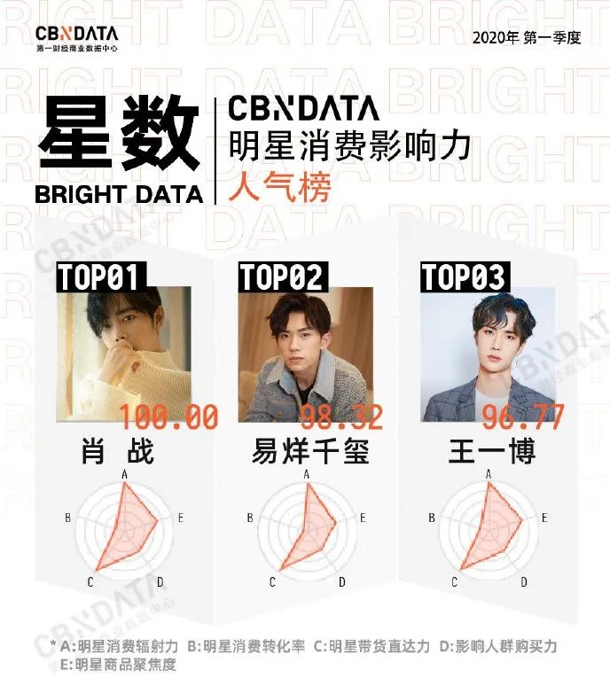 从易烊千玺到王一博，“肯德基们”如何成为明星当红指向标？