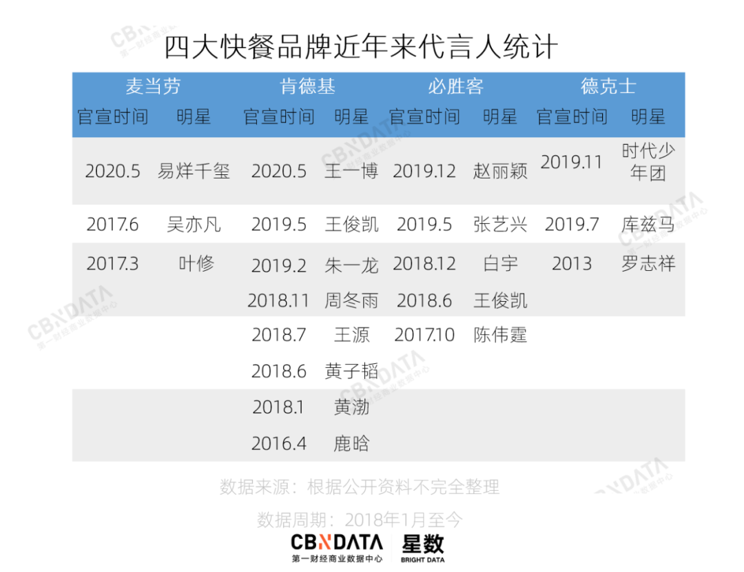 从易烊千玺到王一博，“肯德基们”如何成为明星当红指向标？
