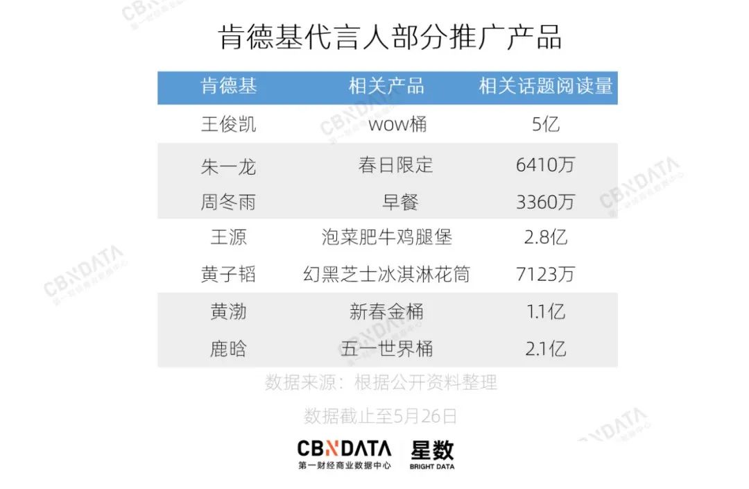 从易烊千玺到王一博，“肯德基们”如何成为明星当红指向标？