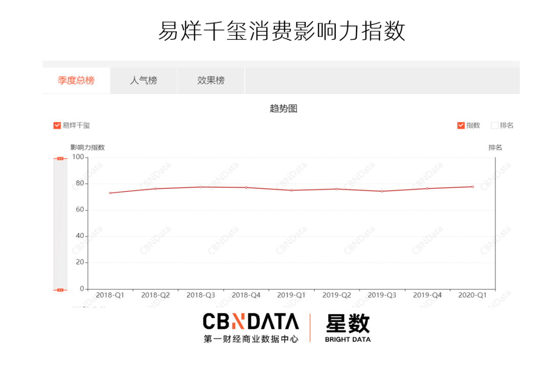 从易烊千玺到王一博，“肯德基们”如何成为明星当红指向标？