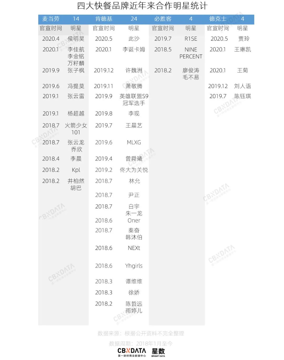 从易烊千玺到王一博，“肯德基们”如何成为明星当红指向标？