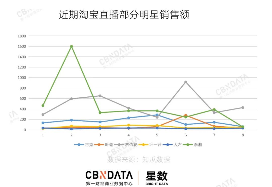 杨幂“出手”，叶璇退出，明星组团杀入直播带货怎么样了？