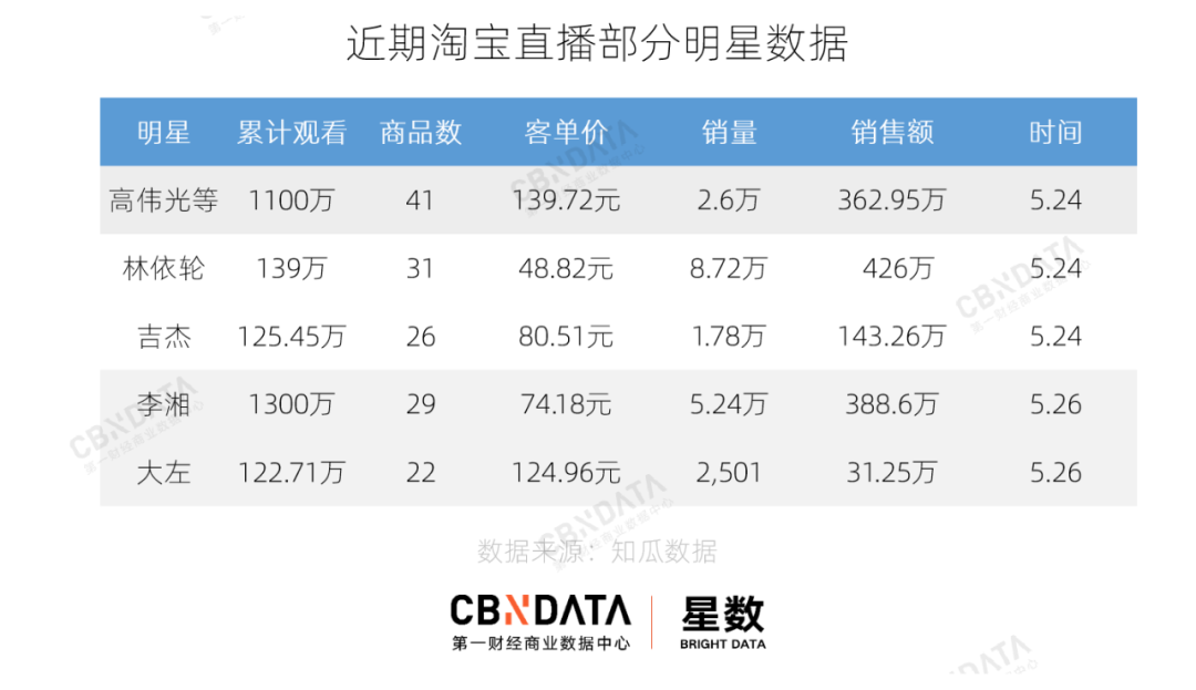 杨幂“出手”，叶璇退出，明星组团杀入直播带货怎么样了？