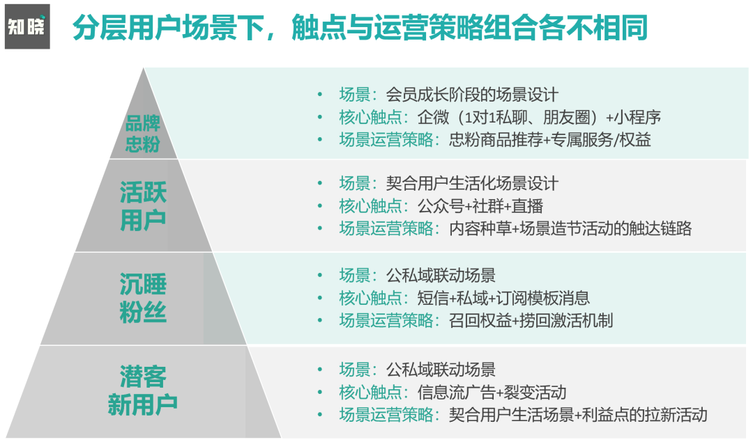 为什么说场景营销是私域运营的高级打法？7000字深度剖析