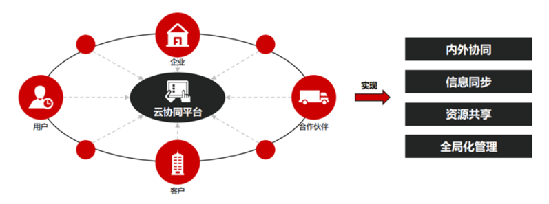 2020年企业协同办公平台市场分析报告