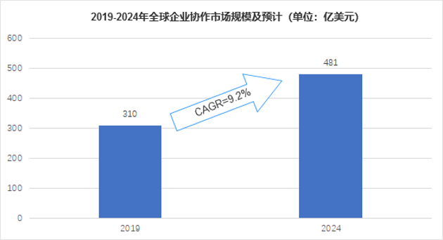 2020年企业协同办公平台市场分析报告