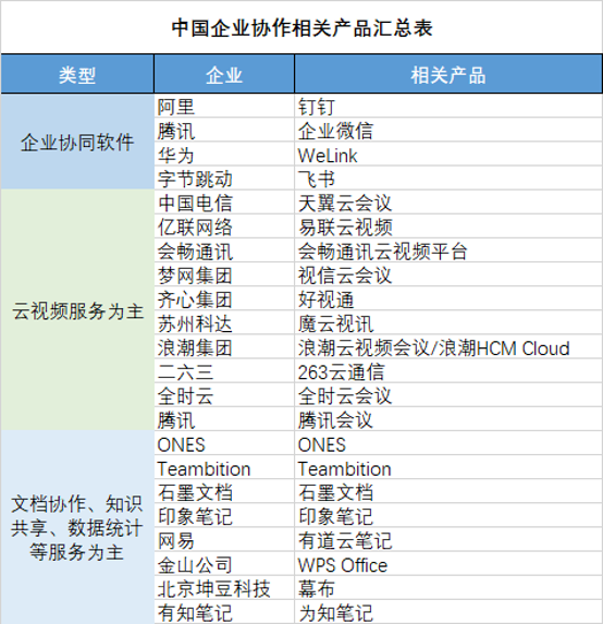 2020年企业协同办公平台市场分析报告