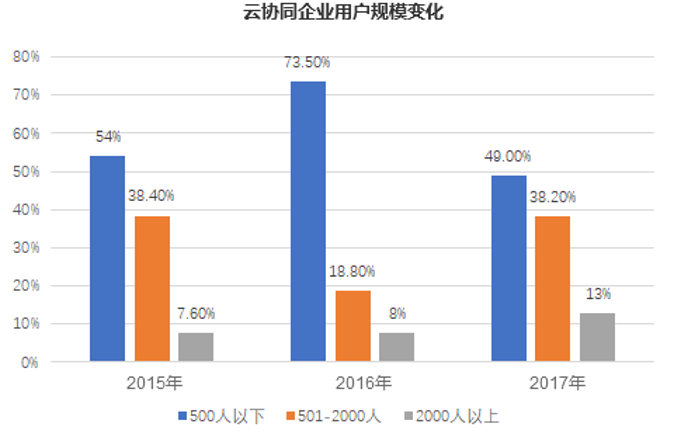 2020年企业协同办公平台市场分析报告