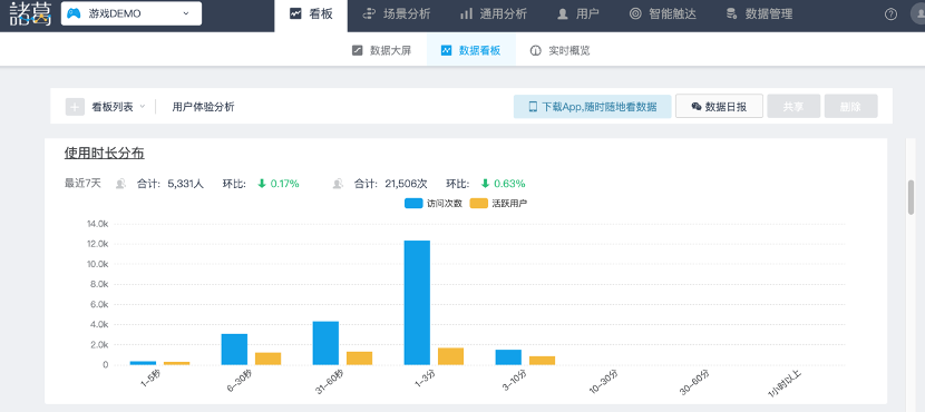 游戏运营不得不关注的5个数据指标！