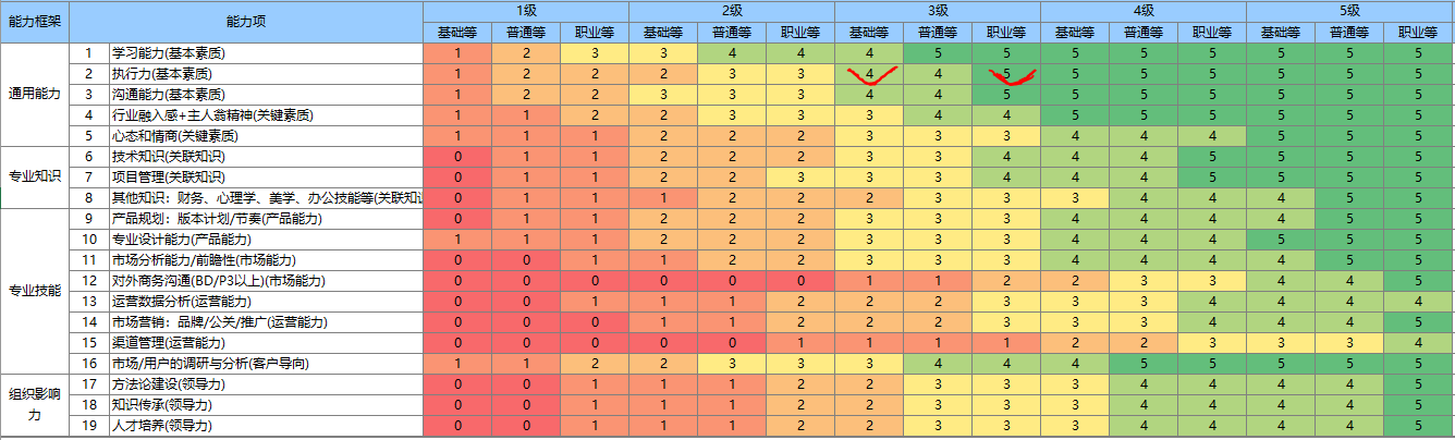 腾讯产品能力框架之通用能力篇（二）执行力