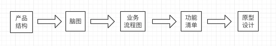 被数万人使用的产品设计模板怎么做成的？