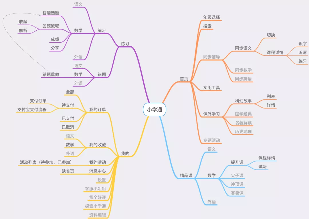 被数万人使用的产品设计模板怎么做成的？