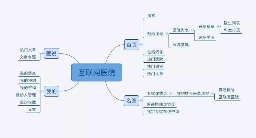 被数万人使用的产品设计模板怎么做成的？