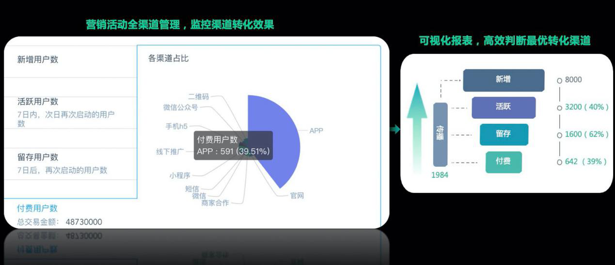 数字化运营，赋能企业打通全渠道营销链路