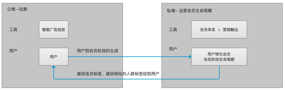 会员营销CRM