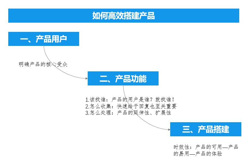 产品思考—如何高效搭建ToB类产品