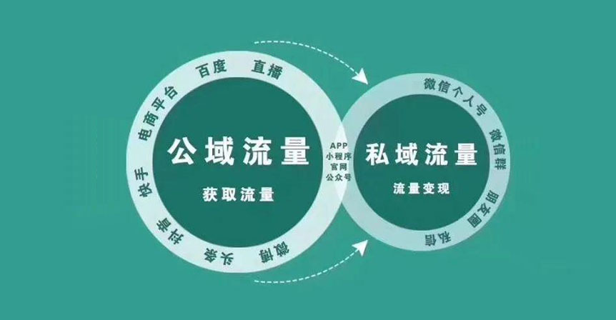 私域流量运营正当时，创利树助力解决核心痛点