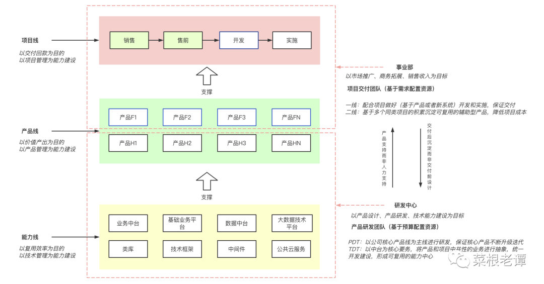 没有匹配的研发组织，如何实现高效的产品研发