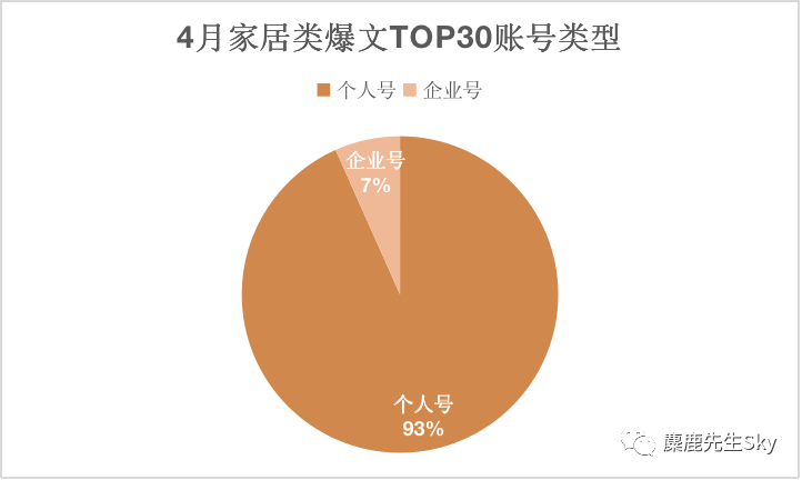 4月小红书家居top30的爆文笔记分析！