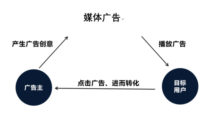 投了几千万，搞懂的广告竞价机制在这！