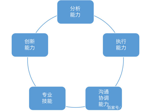 三点带你认识什么是Marketing Manager市场经理