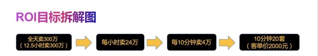 纯干货！在线人数不过百，如何做到日销300万？