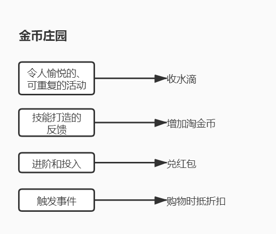 产品游戏化，怎么做？