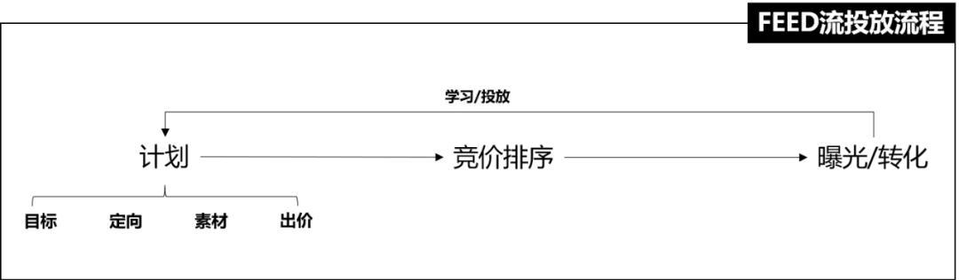 抖音投放，选Feed流还是Dou+？纯干货都在这里