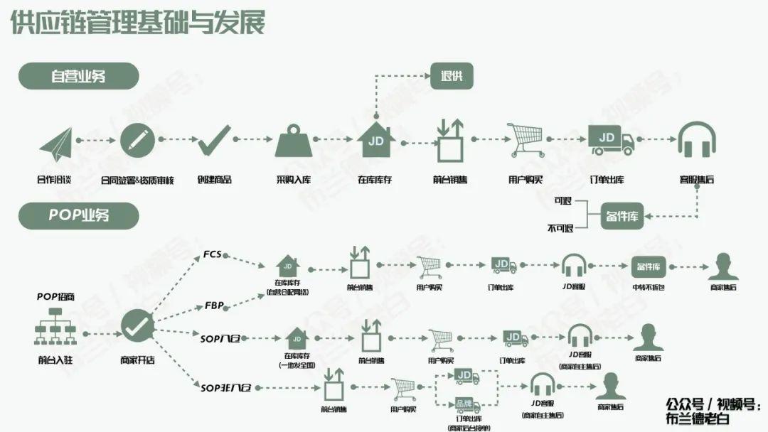 京东自营品牌商家必备的增长宝典