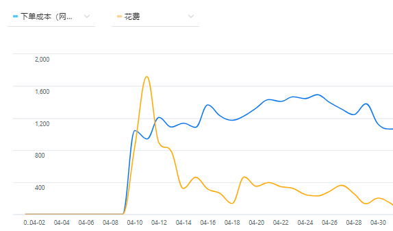 信息流中的表单线索怎么投？超全的保姆级攻略奉上！