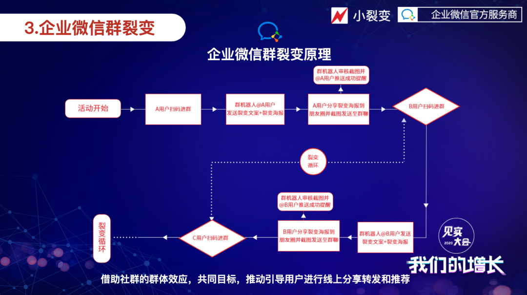 企业微信如何裂变获客？这里有3大玩法和3个未来的新变化