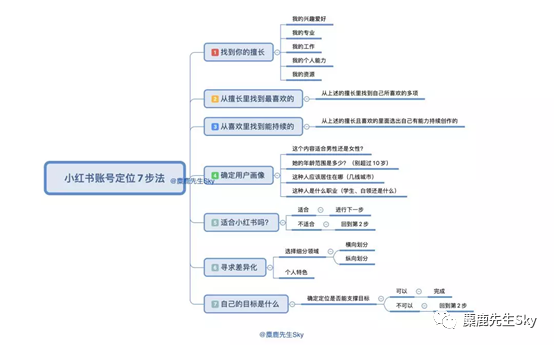 一份最新的小红书账号定位参考指南