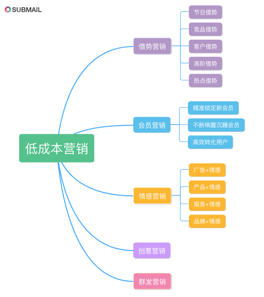 聊聊企业低成本营销五个思路：品牌借势+会员运营+情感营销