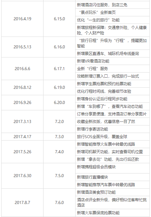 让旅游更幸福：携程旅行产品分析