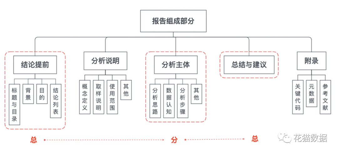 常见的数据分析规范，这些你都知道吗？