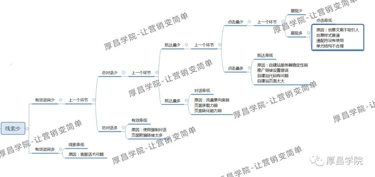 竞价推广——账户诊断流程