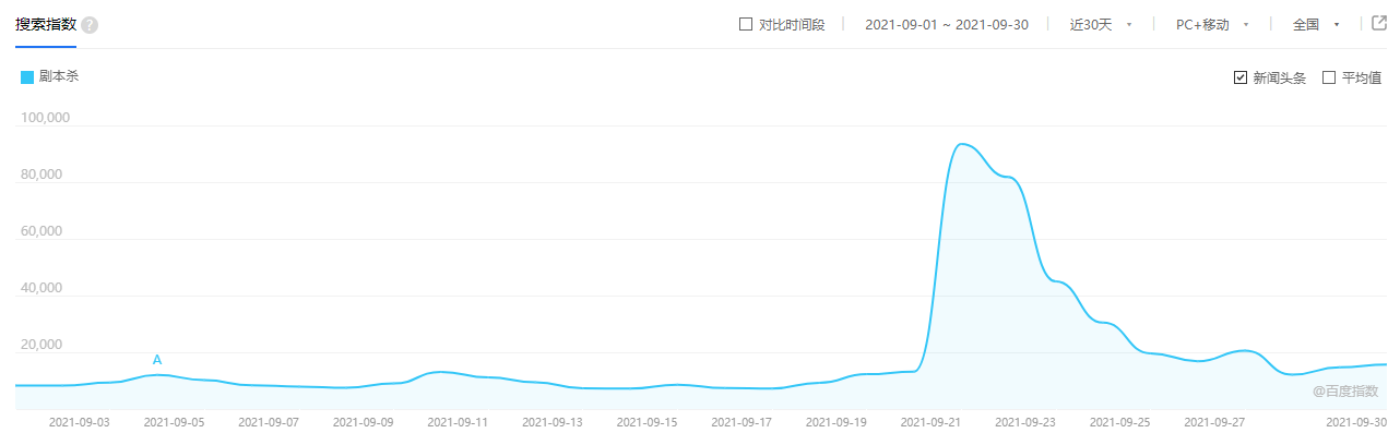 一个卖剧情，一个买自我，剧本杀与年轻人绝配