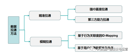 如何实现数据拉通？这几种常见的方法值得学习