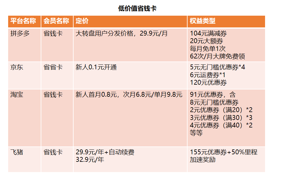 深度拆解电商行业付费会员体系，附详细搭建流程