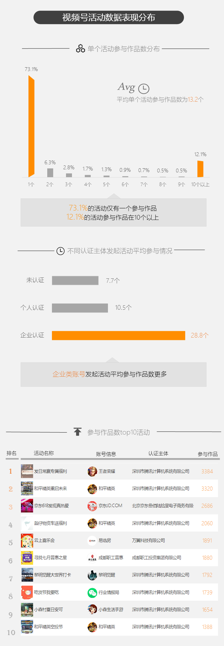 分析了1.8万个活动，告诉你微信视频号活动专区有哪些玩法？